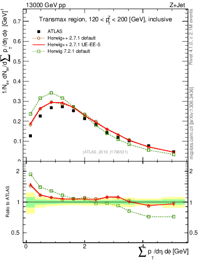 Plot of sumpt in 13000 GeV pp collisions