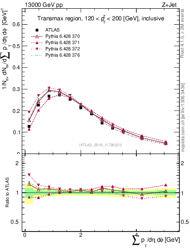 Plot of sumpt in 13000 GeV pp collisions