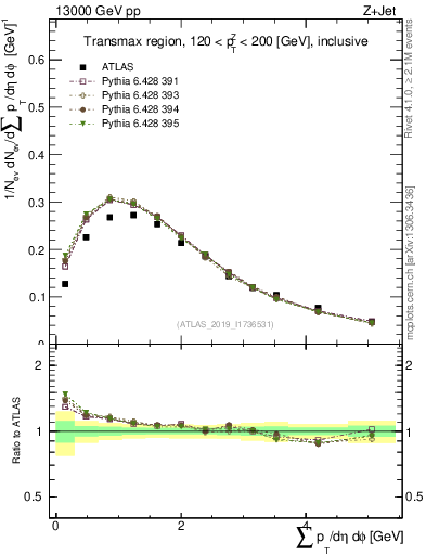 Plot of sumpt in 13000 GeV pp collisions