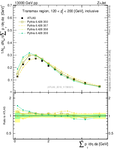 Plot of sumpt in 13000 GeV pp collisions