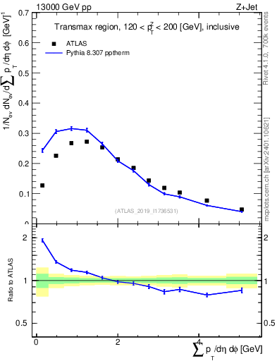 Plot of sumpt in 13000 GeV pp collisions