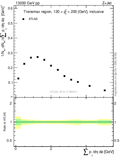 Plot of sumpt in 13000 GeV pp collisions