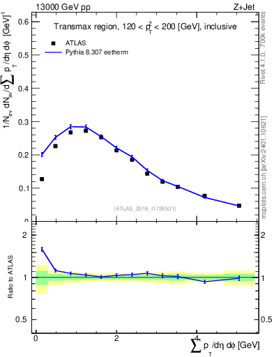 Plot of sumpt in 13000 GeV pp collisions