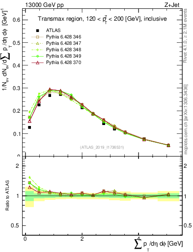 Plot of sumpt in 13000 GeV pp collisions