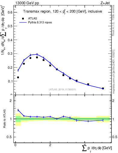 Plot of sumpt in 13000 GeV pp collisions