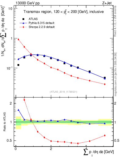 Plot of sumpt in 13000 GeV pp collisions