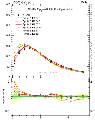Plot of sumpt in 13000 GeV pp collisions