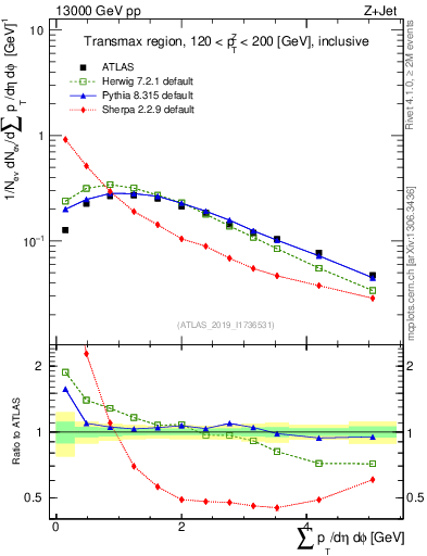 Plot of sumpt in 13000 GeV pp collisions