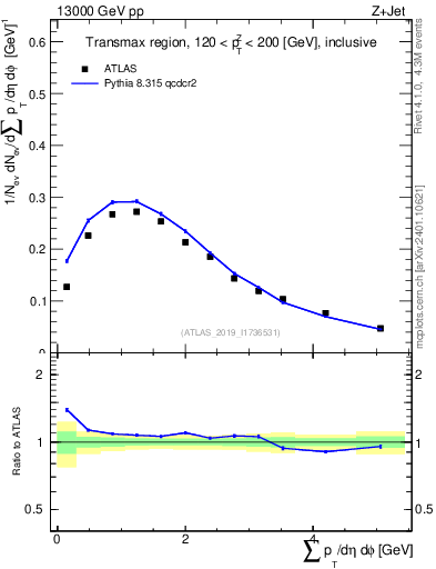 Plot of sumpt in 13000 GeV pp collisions
