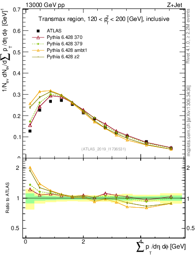 Plot of sumpt in 13000 GeV pp collisions