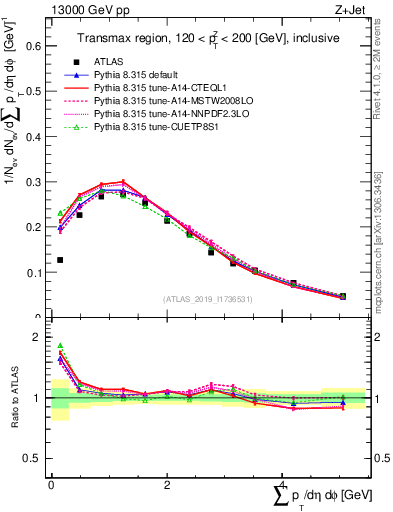 Plot of sumpt in 13000 GeV pp collisions