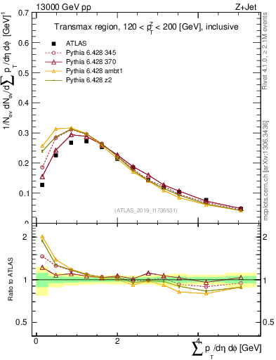 Plot of sumpt in 13000 GeV pp collisions