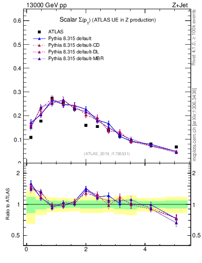 Plot of sumpt in 13000 GeV pp collisions