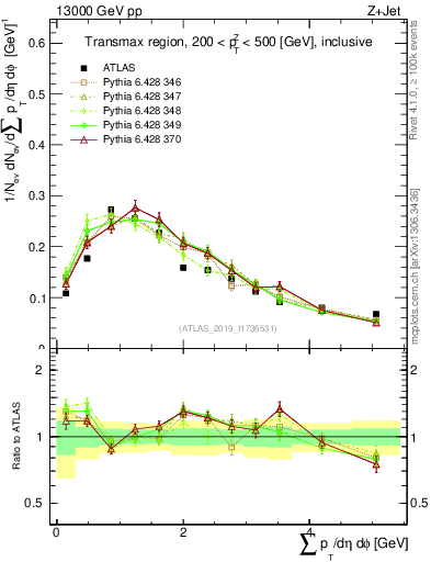 Plot of sumpt in 13000 GeV pp collisions