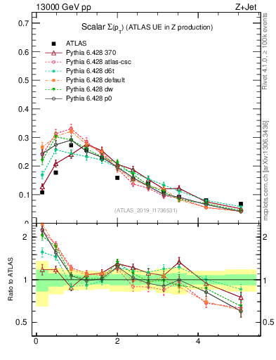 Plot of sumpt in 13000 GeV pp collisions