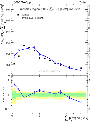 Plot of sumpt in 13000 GeV pp collisions