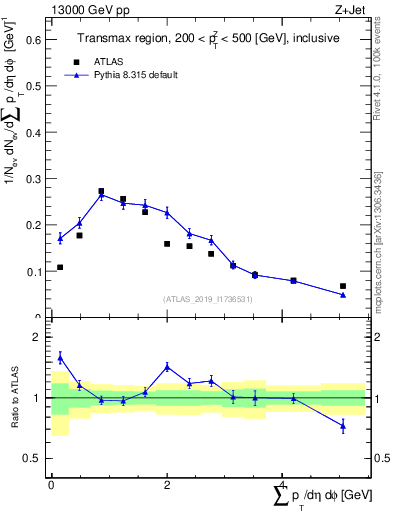 Plot of sumpt in 13000 GeV pp collisions