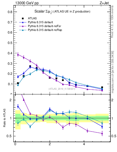 Plot of sumpt in 13000 GeV pp collisions