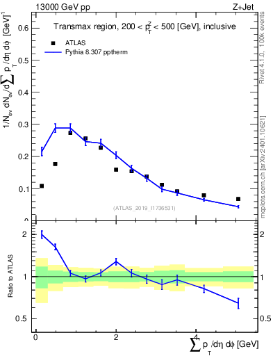 Plot of sumpt in 13000 GeV pp collisions