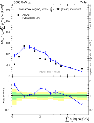 Plot of sumpt in 13000 GeV pp collisions