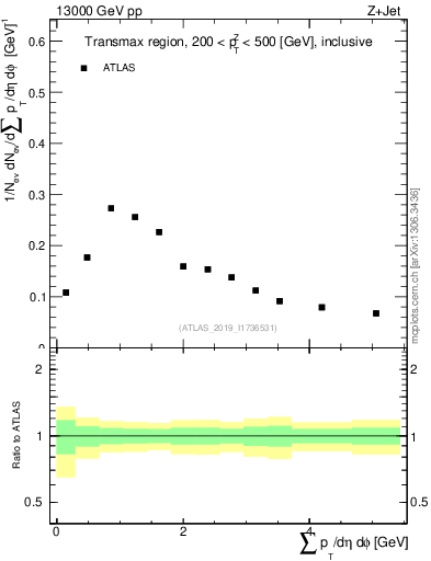 Plot of sumpt in 13000 GeV pp collisions