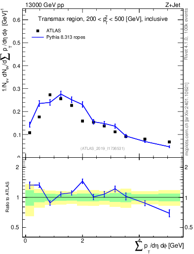 Plot of sumpt in 13000 GeV pp collisions