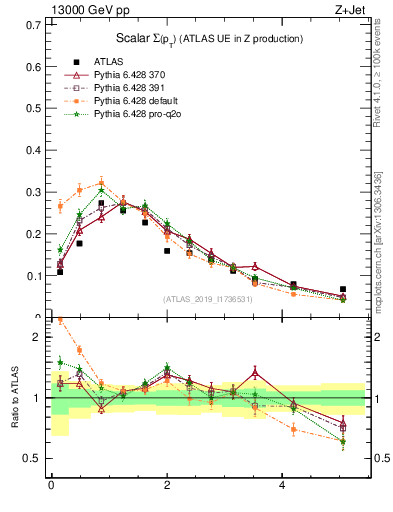 Plot of sumpt in 13000 GeV pp collisions