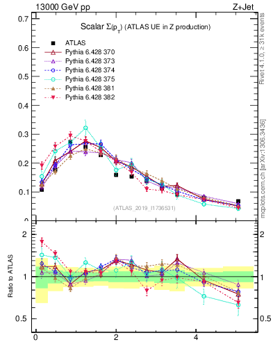 Plot of sumpt in 13000 GeV pp collisions