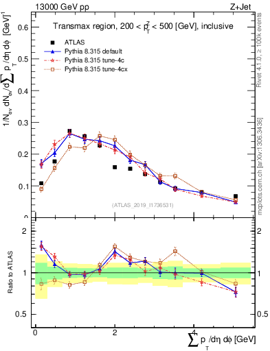 Plot of sumpt in 13000 GeV pp collisions