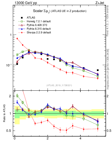 Plot of sumpt in 13000 GeV pp collisions