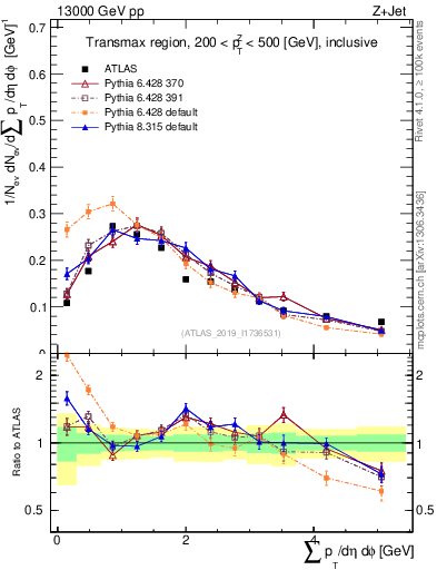 Plot of sumpt in 13000 GeV pp collisions