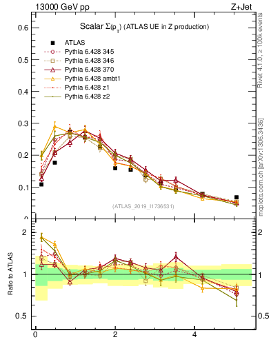 Plot of sumpt in 13000 GeV pp collisions