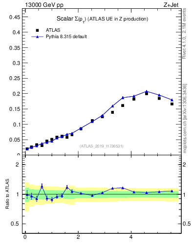 Plot of sumpt in 13000 GeV pp collisions