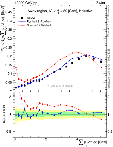 Plot of sumpt in 13000 GeV pp collisions
