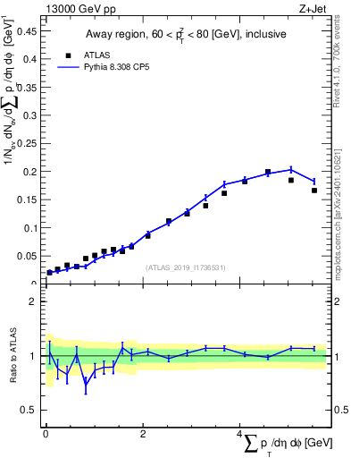 Plot of sumpt in 13000 GeV pp collisions