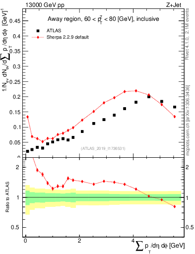 Plot of sumpt in 13000 GeV pp collisions