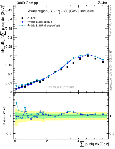 Plot of sumpt in 13000 GeV pp collisions