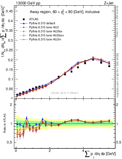 Plot of sumpt in 13000 GeV pp collisions