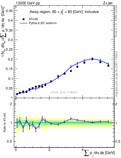 Plot of sumpt in 13000 GeV pp collisions