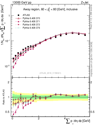 Plot of sumpt in 13000 GeV pp collisions