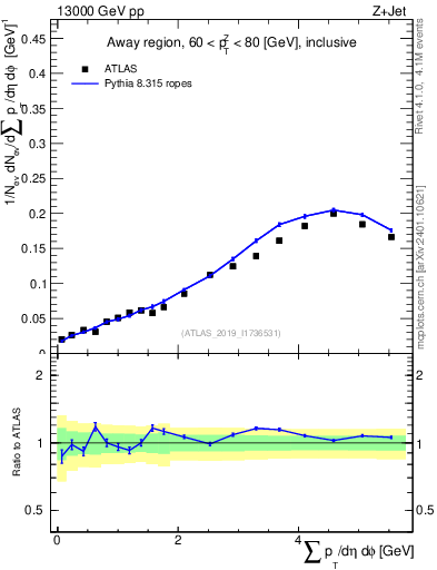 Plot of sumpt in 13000 GeV pp collisions