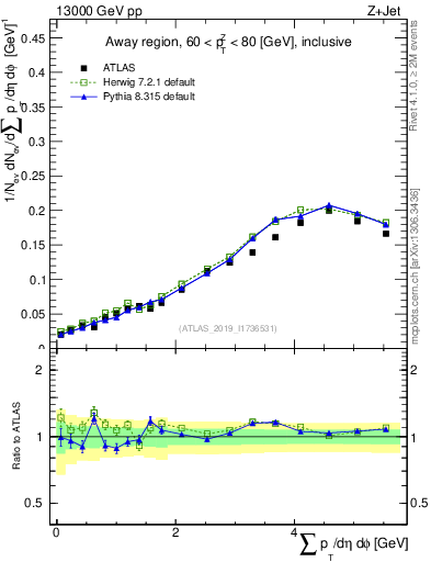 Plot of sumpt in 13000 GeV pp collisions