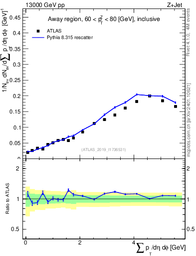 Plot of sumpt in 13000 GeV pp collisions