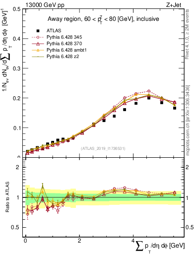 Plot of sumpt in 13000 GeV pp collisions