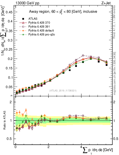 Plot of sumpt in 13000 GeV pp collisions