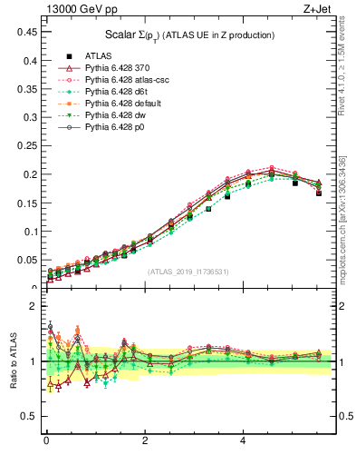 Plot of sumpt in 13000 GeV pp collisions