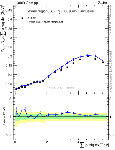 Plot of sumpt in 13000 GeV pp collisions