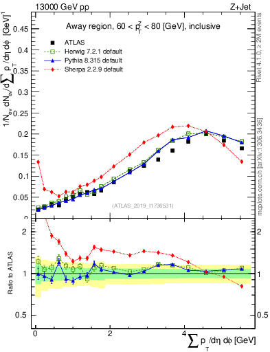 Plot of sumpt in 13000 GeV pp collisions