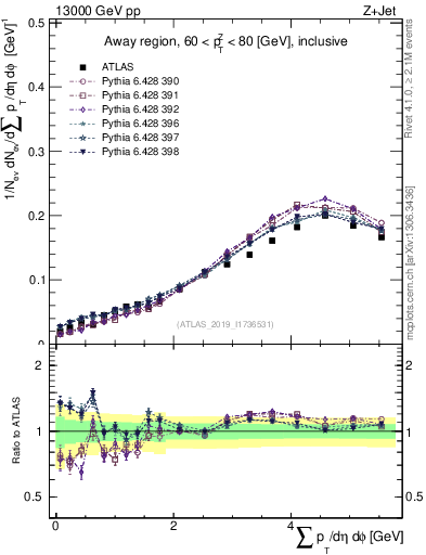 Plot of sumpt in 13000 GeV pp collisions