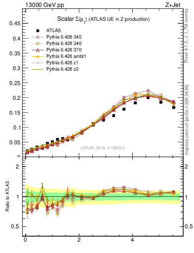 Plot of sumpt in 13000 GeV pp collisions